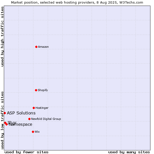Market position of Namespace vs. IP.gr vs. ASP Solutions