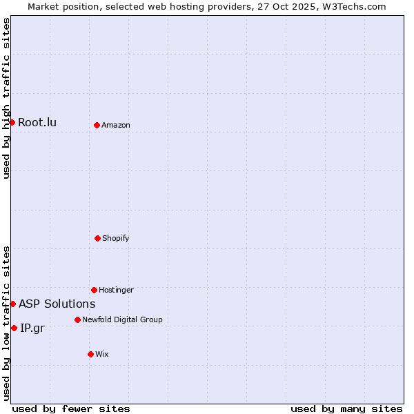 Market position of IP.gr vs. ASP Solutions vs. Root.lu
