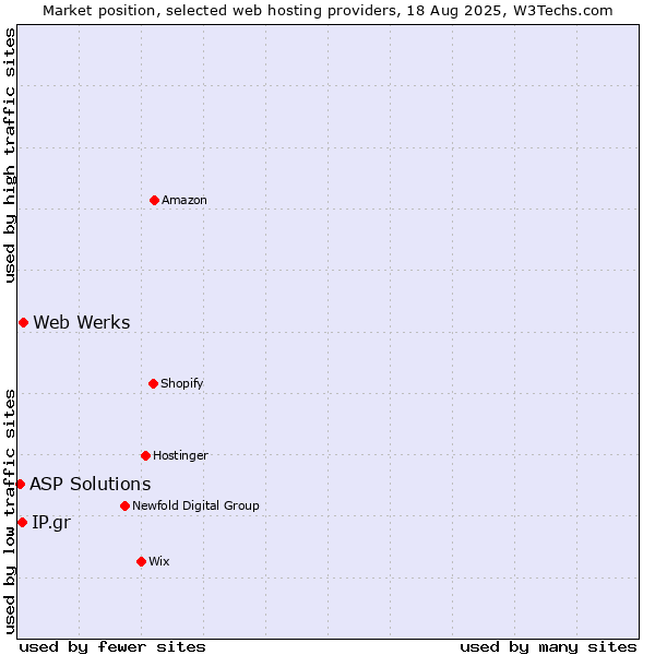 Market position of Web Werks vs. IP.gr vs. ASP Solutions