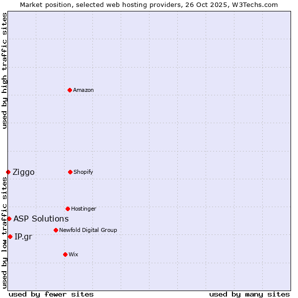 Market position of IP.gr vs. ASP Solutions vs. Ziggo