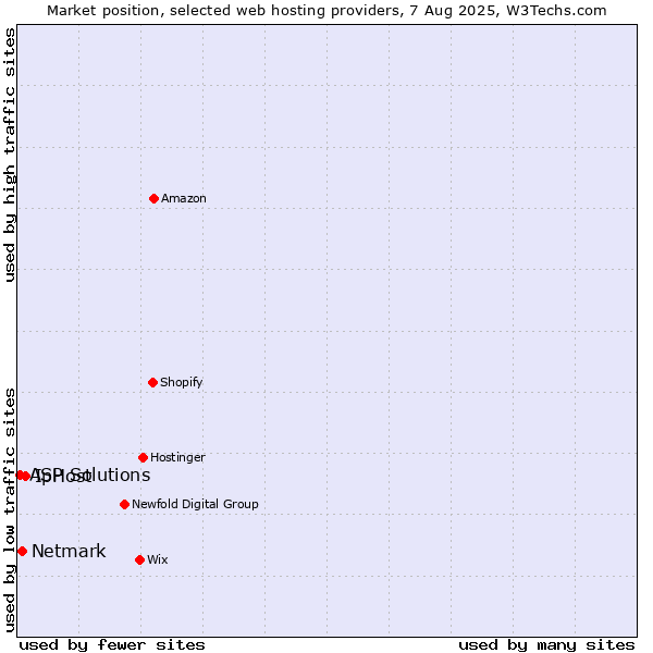 Market position of IpHost vs. Netmark vs. ASP Solutions