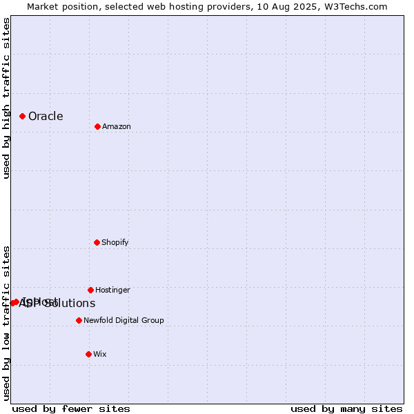 Market position of Oracle vs. IpHost vs. ASP Solutions