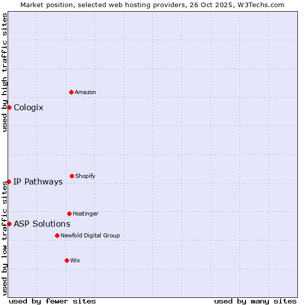 Market position of ASP Solutions vs. Cologix vs. IP Pathways