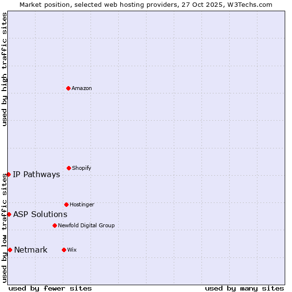 Market position of Netmark vs. ASP Solutions vs. IP Pathways