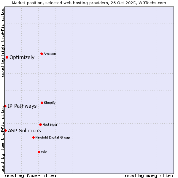 Market position of Optimizely vs. ASP Solutions vs. IP Pathways