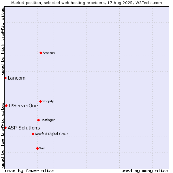 Market position of IPServerOne vs. Lancom vs. ASP Solutions