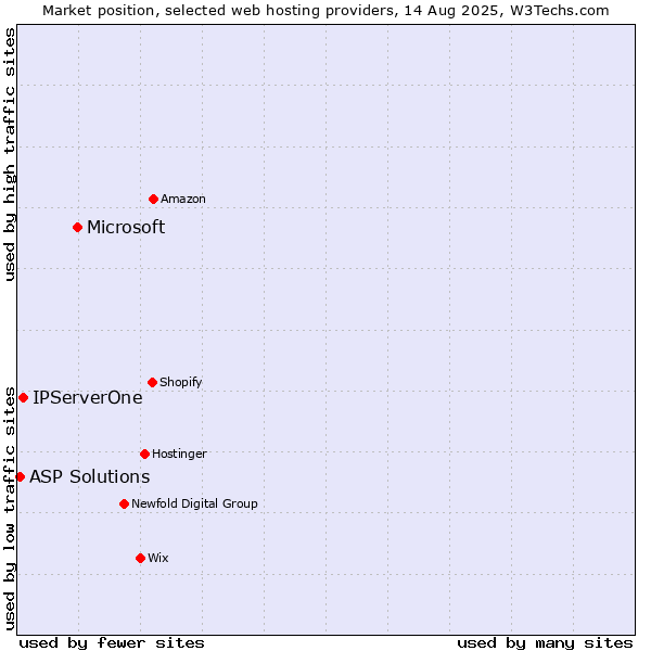 Market position of Microsoft vs. IPServerOne vs. ASP Solutions