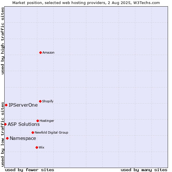 Market position of Namespace vs. IPServerOne vs. ASP Solutions
