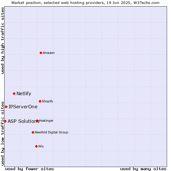 Market position of Netlify vs. IPServerOne vs. ASP Solutions