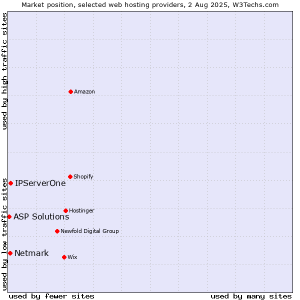 Market position of IPServerOne vs. Netmark vs. ASP Solutions