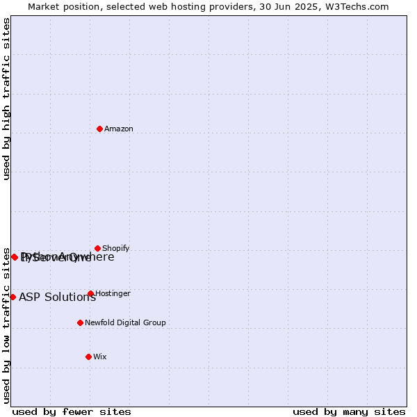 Market position of IPServerOne vs. PythonAnywhere vs. ASP Solutions