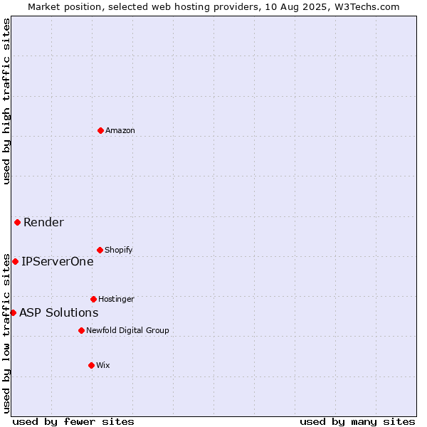 Market position of Render vs. IPServerOne vs. ASP Solutions