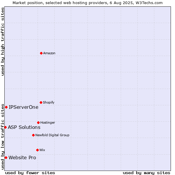 Market position of IPServerOne vs. Website Pro vs. ASP Solutions