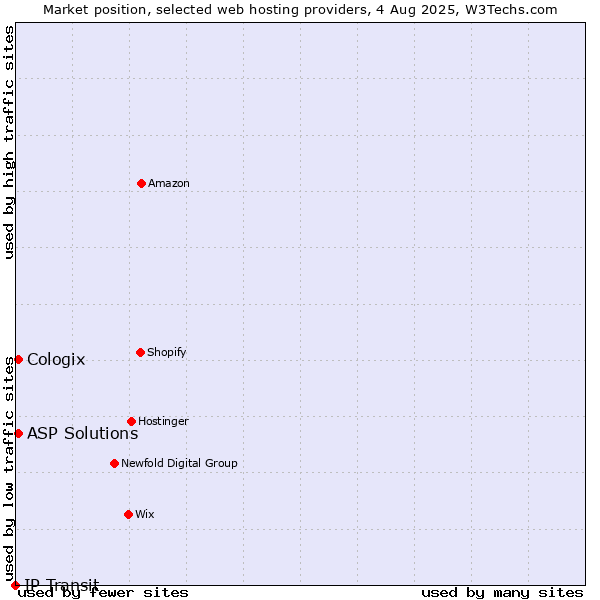 Market position of ASP Solutions vs. Cologix vs. IP Transit