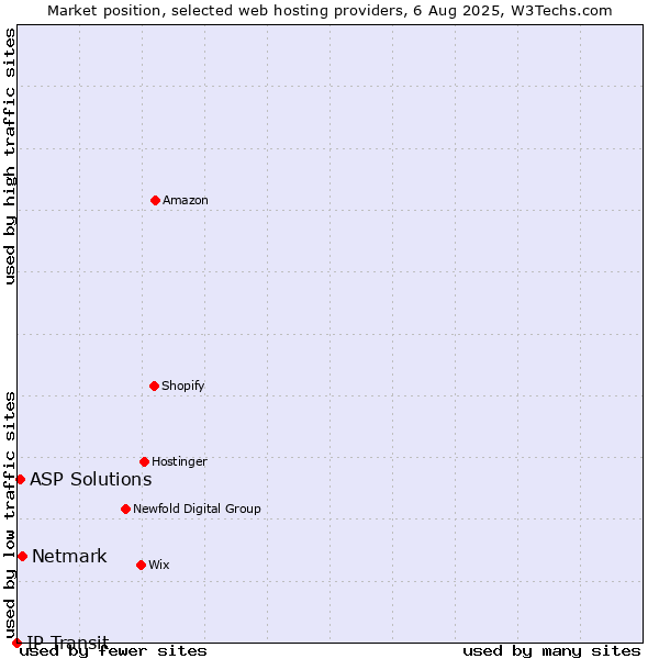 Market position of Netmark vs. ASP Solutions vs. IP Transit