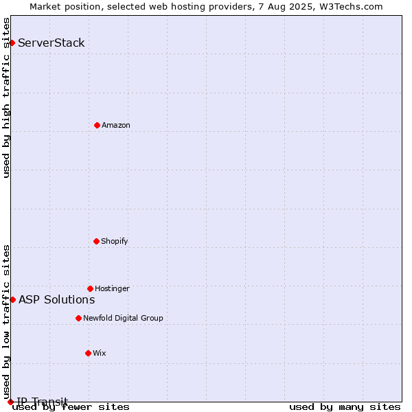 Market position of ASP Solutions vs. ServerStack vs. IP Transit