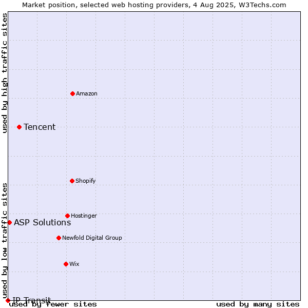 Market position of Tencent vs. ASP Solutions vs. IP Transit