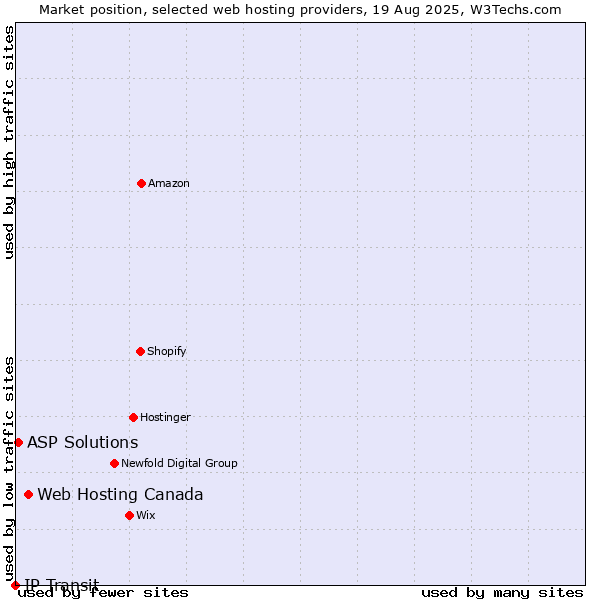 Market position of Web Hosting Canada vs. ASP Solutions vs. IP Transit