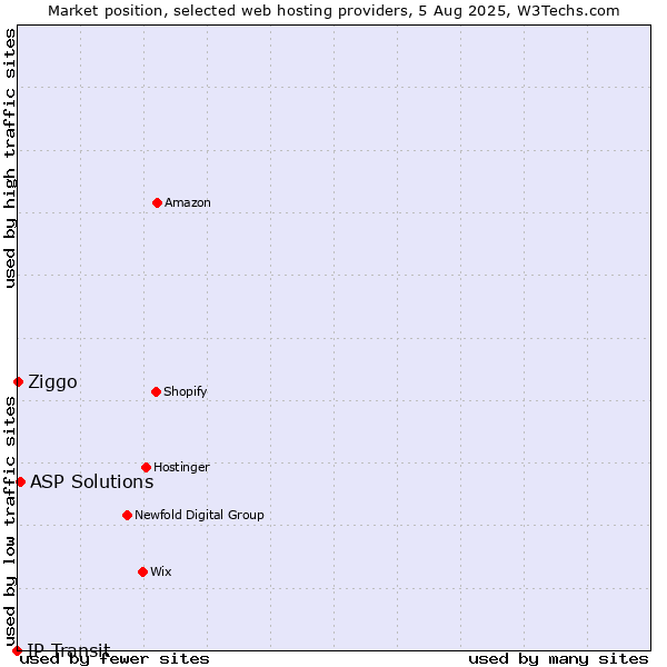 Market position of ASP Solutions vs. Ziggo vs. IP Transit