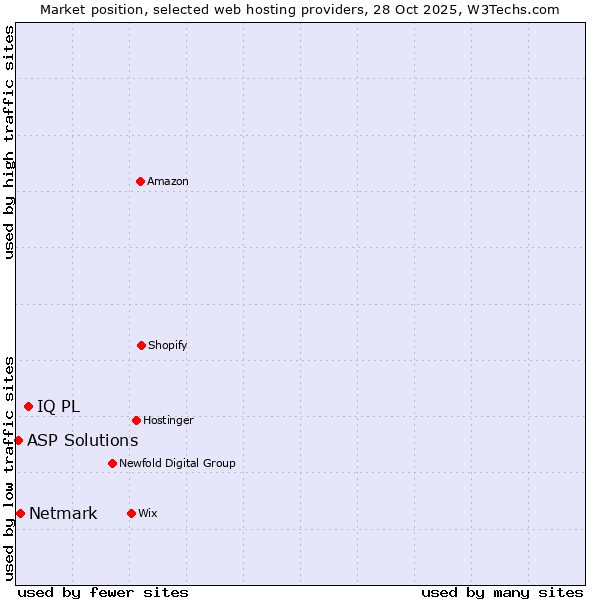 Market position of IQ PL vs. Netmark vs. ASP Solutions