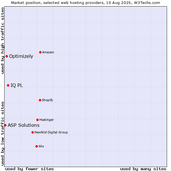 Market position of IQ PL vs. Optimizely vs. ASP Solutions