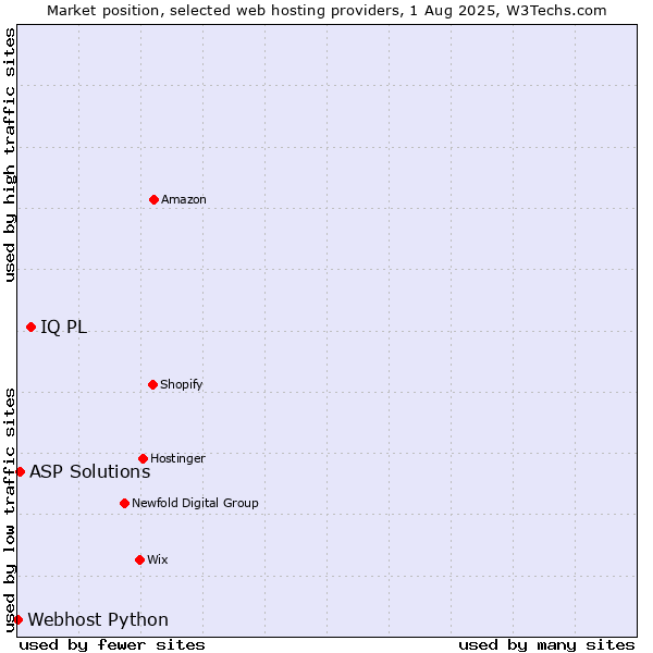 Market position of IQ PL vs. ASP Solutions vs. Webhost Python