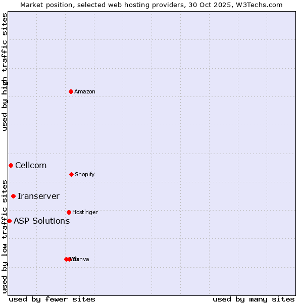 Market position of Iranserver vs. Cellcom vs. ASP Solutions