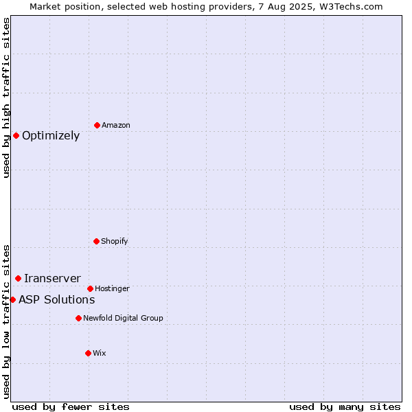 Market position of Iranserver vs. Optimizely vs. ASP Solutions