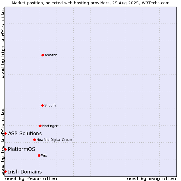 Market position of ASP Solutions vs. PlatformOS vs. Irish Domains