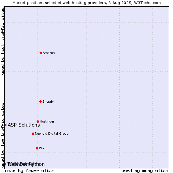 Market position of ASP Solutions vs. Irish Domains vs. Webhost Python