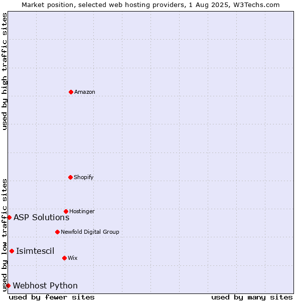 Market position of Isimtescil vs. ASP Solutions vs. Webhost Python