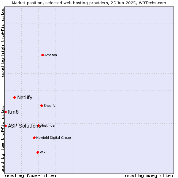Market position of Netlify vs. itm8 vs. ASP Solutions