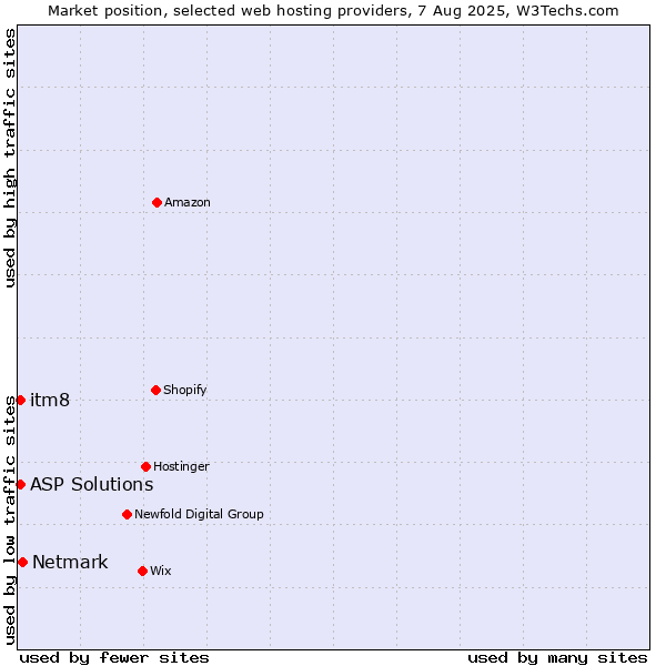 Market position of Netmark vs. itm8 vs. ASP Solutions