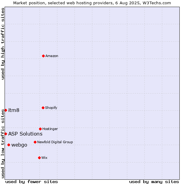 Market position of webgo vs. itm8 vs. ASP Solutions