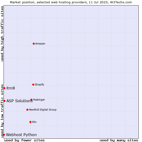 Market position of itm8 vs. ASP Solutions vs. Webhost Python
