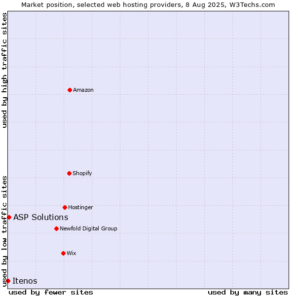 Market position of ASP Solutions vs. Itenos