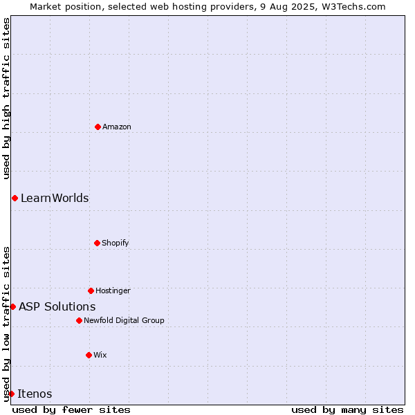 Market position of LearnWorlds vs. ASP Solutions vs. Itenos