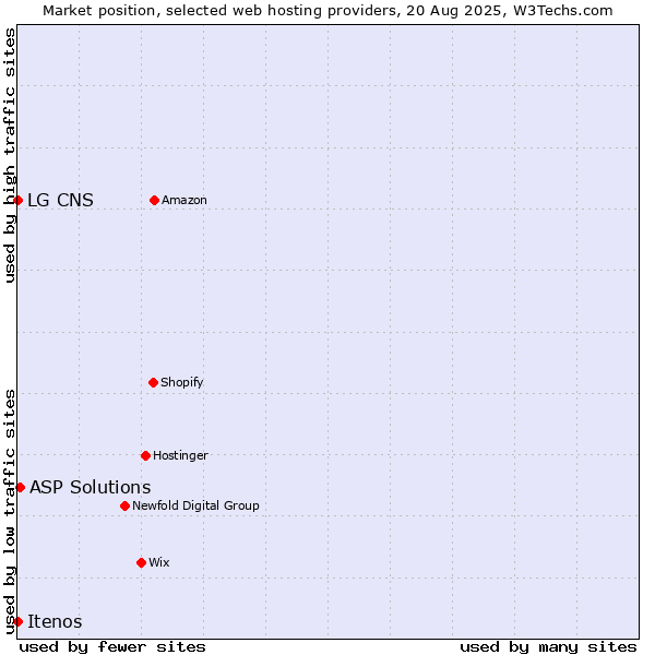 Market position of ASP Solutions vs. LG CNS vs. Itenos