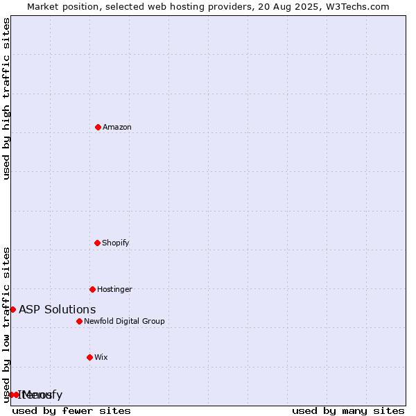 Market position of Menufy vs. ASP Solutions vs. Itenos
