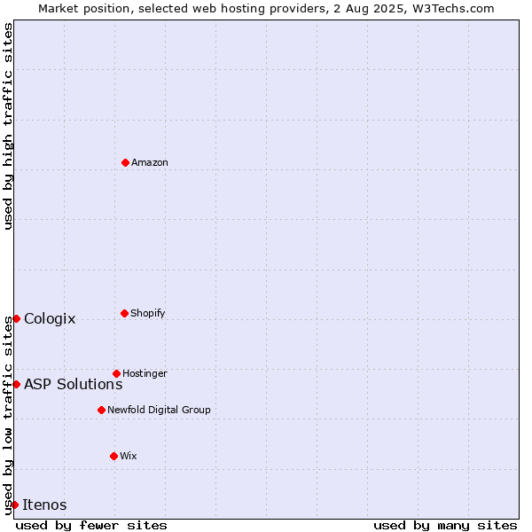 Market position of ASP Solutions vs. Cologix vs. Itenos