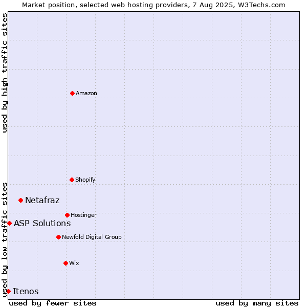 Market position of Netafraz vs. ASP Solutions vs. Itenos