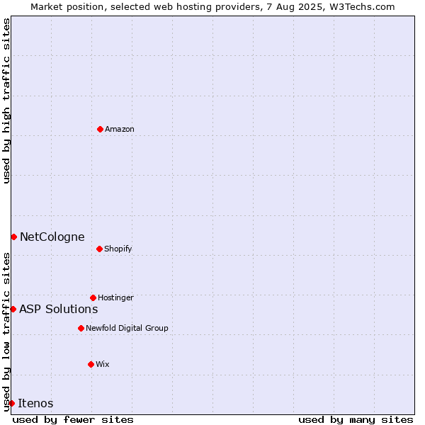 Market position of NetCologne vs. ASP Solutions vs. Itenos