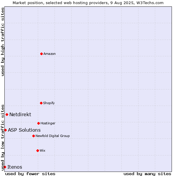 Market position of Netdirekt vs. ASP Solutions vs. Itenos