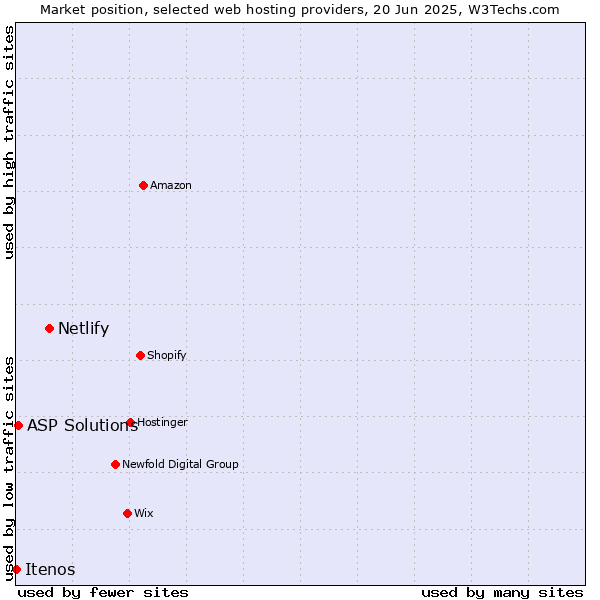 Market position of Netlify vs. ASP Solutions vs. Itenos