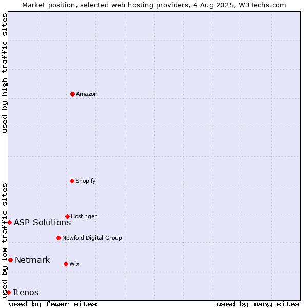 Market position of Netmark vs. ASP Solutions vs. Itenos