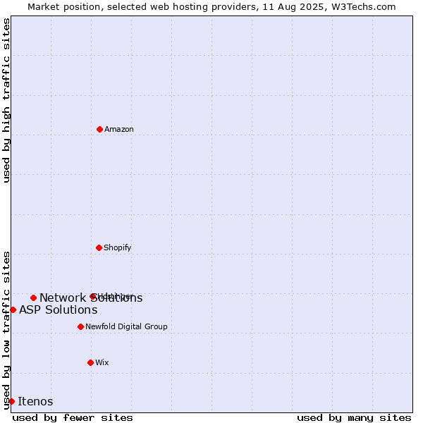 Market position of Network Solutions vs. ASP Solutions vs. Itenos