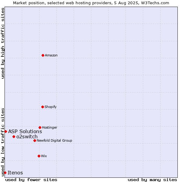 Market position of o2switch vs. ASP Solutions vs. Itenos