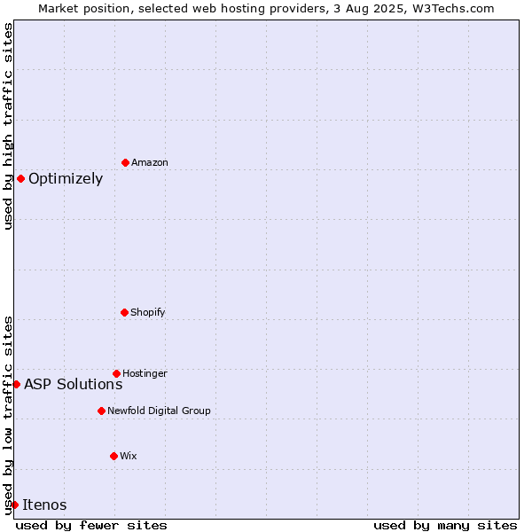 Market position of Optimizely vs. ASP Solutions vs. Itenos