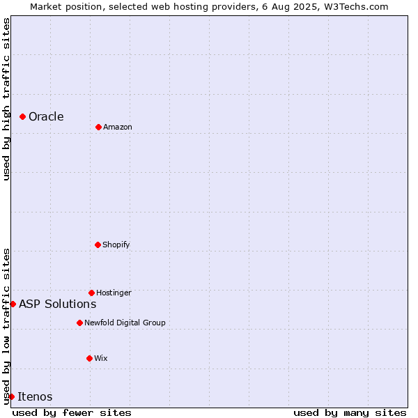 Market position of Oracle vs. ASP Solutions vs. Itenos