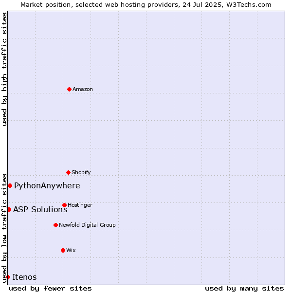 Market position of PythonAnywhere vs. ASP Solutions vs. Itenos